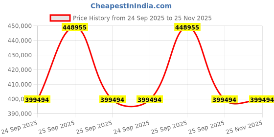 moglix.com ZKL 85x210x52mm Single Row Cylindrical Roller Bearing, NU417M (Pack of 20) zkl Price History Graph from 24 Sep 2025 to 25 Nov 2025