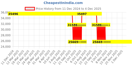 moglix.com ZKL 85x210x52mm Single Row Cylindrical Roller Bearing, NUP417M zkl Price History Graph from 11 Dec 2024 to 4 Dec 2025