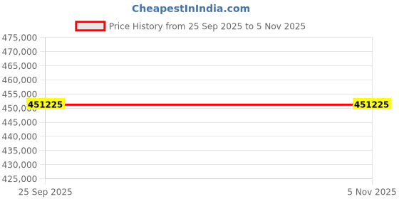 moglix.com ZKL 85x210x52mm Single Row Cylindrical Roller Bearing, NUP417M (Pack of 20) zkl Price History Graph from 25 Sep 2025 to 5 Nov 2025