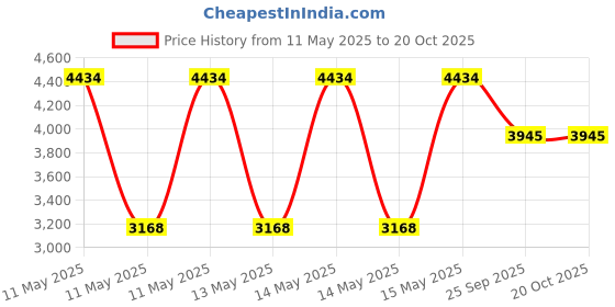 moglix.com ZKL 89.975x146.97x40mm Inch Series Single Row Tapered Roller Bearing, HM218248/218210 zkl Price History Graph from 11 May 2025 to 20 Oct 2025