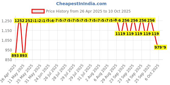 moglix.com ZKL 8x24x8mm Single Row Deep Groove Ball Bearing with Seals, 628-2Z (Pack of 10) zkl Price History Graph from 26 Apr 2025 to 10 Oct 2025