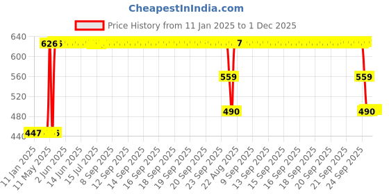 moglix.com ZKL 8x24x8mm Single Row Deep Groove Ball Bearing with Seals, 628-2Z (Pack of 5) zkl Price History Graph from 11 Jan 2025 to 30 Nov 2025