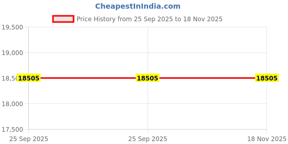 moglix.com ZKL 90x120x22mm Single Direction Thrust Ball Bearing, 51118A NF (Pack of 10) zkl Price History Graph from 25 Sep 2025 to 17 Nov 2025