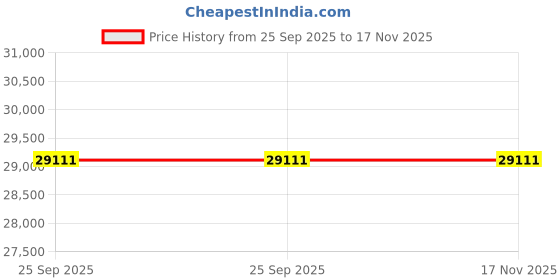 moglix.com ZKL 90x120x22mm Single Direction Thrust Ball Bearing, 51118A (Pack of 20) zkl Price History Graph from 25 Sep 2025 to 17 Nov 2025