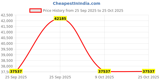 moglix.com ZKL 90x140x24mm Single Row Deep Groove Ball Bearing, 6018 (Pack of 20) zkl Price History Graph from 25 Sep 2025 to 25 Oct 2025