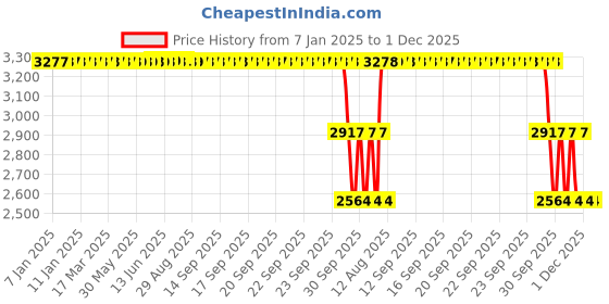 moglix.com ZKL 90x140x24mm Single Row Deep Groove Ball Bearing with Seals, 6018-2Z C3 zkl Price History Graph from 7 Jan 2025 to 30 Nov 2025