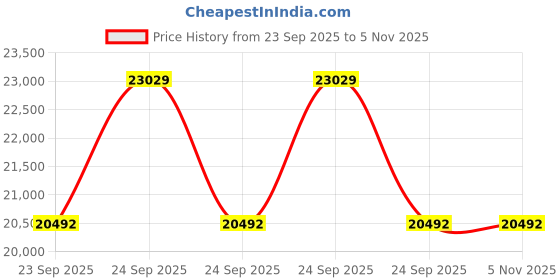 moglix.com ZKL 90x140x24mm Single Row Deep Groove Ball Bearing with Seals, 6018-Z (Pack of 10) zkl Price History Graph from 23 Sep 2025 to 5 Nov 2025