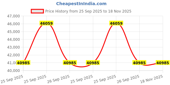 moglix.com ZKL 90x140x24mm Single Row Deep Groove Ball Bearing with Seals, 6018-Z (Pack of 20) zkl Price History Graph from 25 Sep 2025 to 17 Nov 2025