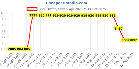 moglix.com ZKL 90x140x32mm Metric Series Single Row Tapered Roller Bearing, 32018AX zkl Price History Graph from 5 Apr 2025 to 11 Oct 2025