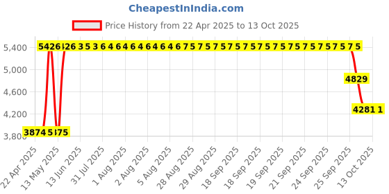 moglix.com ZKL 90x150x45mm Metric Series Single Row Tapered Roller Bearing, 33118A zkl Price History Graph from 22 Apr 2025 to 12 Oct 2025