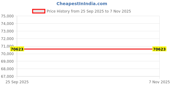 moglix.com ZKL 90x155x50mm Single Direction Thrust Ball Bearing, 51318 NF (Pack of 10) zkl Price History Graph from 25 Sep 2025 to 6 Nov 2025