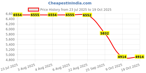 moglix.com ZKL 90x160x30mm Self Aligning Ball Bearing, 1218 C3 NF zkl Price History Graph from 23 Jul 2025 to 18 Oct 2025