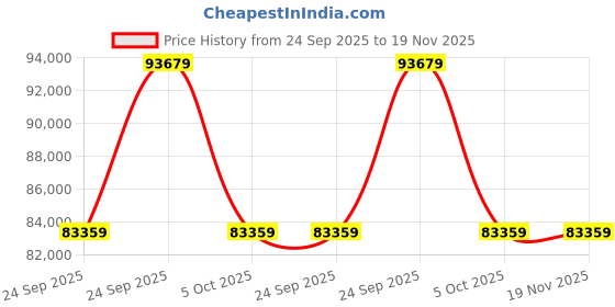 moglix.com ZKL 90x160x30mm Self Aligning Ball Bearing, 1218 C3 NF (Pack of 20) zkl Price History Graph from 24 Sep 2025 to 19 Nov 2025