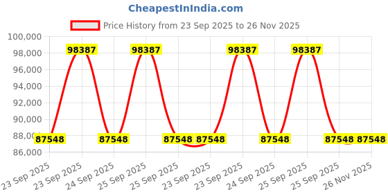 moglix.com ZKL 90x160x30mm Self Aligning Ball Bearing, 1218 P6 NF (Pack of 20) zkl Price History Graph from 23 Sep 2025 to 25 Nov 2025