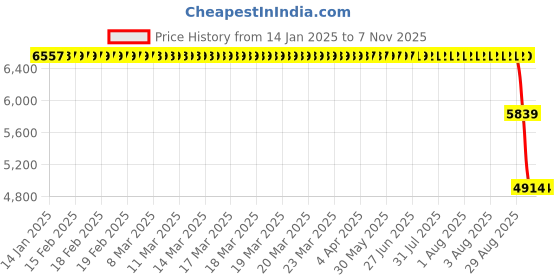 moglix.com ZKL 90x160x30mm Self Aligning Ball Bearing, 1218K C3 NF zkl Price History Graph from 14 Jan 2025 to 7 Nov 2025