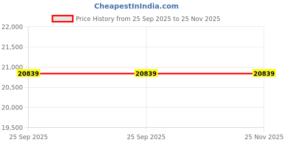 moglix.com ZKL 90x160x30mm Self Aligning Ball Bearing, 1218K NF (Pack of 5) zkl Price History Graph from 25 Sep 2025 to 25 Nov 2025