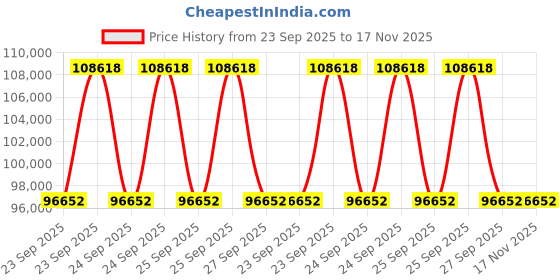 moglix.com ZKL 90x160x30mm Single Row Cylindrical Roller Bearing, NJ218 (Pack of 20) zkl Price History Graph from 23 Sep 2025 to 17 Nov 2025