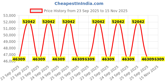 moglix.com ZKL 90x160x30mm Single Row Cylindrical Roller Bearing, NU218 C3 (Pack of 10) zkl Price History Graph from 23 Sep 2025 to 15 Nov 2025