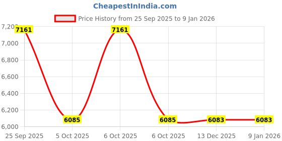 moglix.com ZKL 90x160x30mm Single Row Cylindrical Roller Bearing, NUP218 zkl Price History Graph from 25 Sep 2025 to 6 Jan 2026