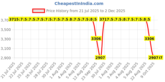 moglix.com ZKL 90x160x30mm Single Row Deep Groove Ball Bearing with Seals, 6218-RS zkl Price History Graph from 21 Jul 2025 to 2 Dec 2025