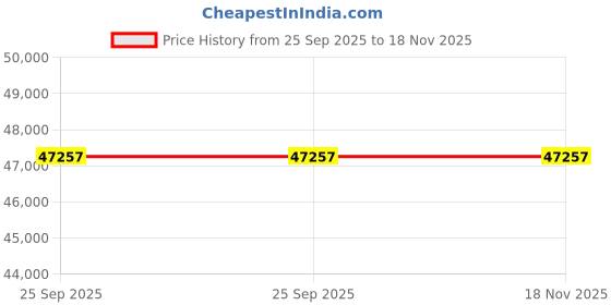 moglix.com ZKL 90x160x30mm Single Row Deep Groove Ball Bearing with Seals, 6218-RS (Pack of 20) zkl Price History Graph from 25 Sep 2025 to 17 Nov 2025