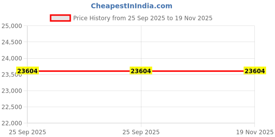moglix.com ZKL 90x160x30mm Single Row Deep Groove Ball Bearing with Seals, 6218-Z (Pack of 10) zkl Price History Graph from 25 Sep 2025 to 19 Nov 2025