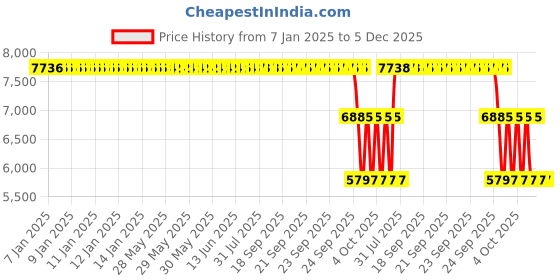 moglix.com ZKL 90x160x40mm Self Aligning Ball Bearing, 2218K zkl Price History Graph from 7 Jan 2025 to 5 Dec 2025