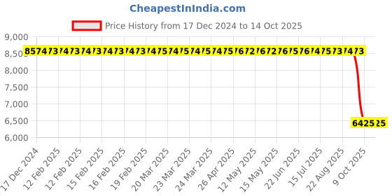 moglix.com ZKL 90x160x40mm Self Aligning Ball Bearing, 2218K C3 NF zkl Price History Graph from 17 Dec 2024 to 14 Oct 2025