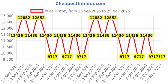 moglix.com ZKL 90x160x40mm Single Row Cylindrical Roller Bearing, NJ2218E C3 zkl Price History Graph from 23 Sep 2025 to 24 Nov 2025