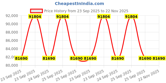 moglix.com ZKL 90x160x40mm Single Row Cylindrical Roller Bearing, NJ2218E (Pack of 10) zkl Price History Graph from 23 Sep 2025 to 21 Nov 2025