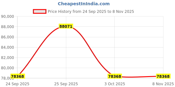 moglix.com ZKL 90x160x40mm Single Row Cylindrical Roller Bearing, NU2218 (Pack of 10) zkl Price History Graph from 24 Sep 2025 to 8 Nov 2025