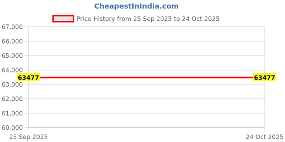 moglix.com ZKL 90x160x40mm Spherical Roller Bearing, 22218EKW33J C3 (Pack of 10) zkl Price History Graph from 25 Sep 2025 to 23 Oct 2025