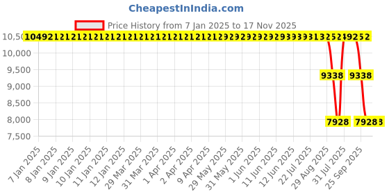 moglix.com ZKL 90x160x40mm Spherical Roller Bearing, 22218EW33J C2 zkl Price History Graph from 7 Jan 2025 to 17 Nov 2025