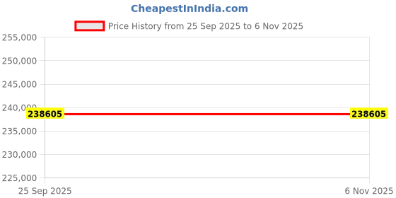 moglix.com ZKL 90x160x48mm Sealed Spherical Roller Bearing, B2-2218-2RSN TM NF (Pack of 20) zkl Price History Graph from 25 Sep 2025 to 5 Nov 2025