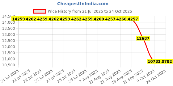 moglix.com ZKL 90x160x52.4mm Spherical Roller Bearing, 23218CKW33J C3 zkl Price History Graph from 21 Jul 2025 to 22 Oct 2025