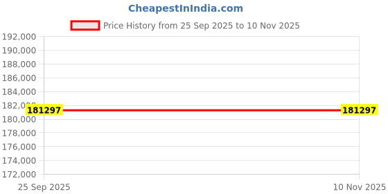 moglix.com ZKL 90x160x52.4mm Spherical Roller Bearing, 23218CW33J C3 (Pack of 20) zkl Price History Graph from 25 Sep 2025 to 10 Nov 2025