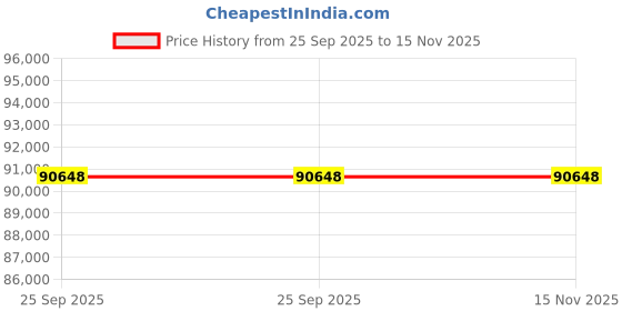 moglix.com ZKL 90x160x52.4mm Spherical Roller Bearing, 23218CW33J (Pack of 10) zkl Price History Graph from 25 Sep 2025 to 15 Nov 2025