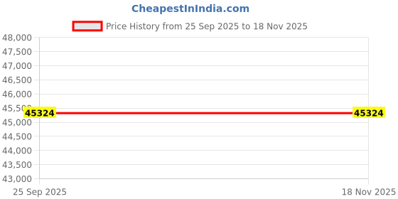moglix.com ZKL 90x160x52.4mm Spherical Roller Bearing, 23218CW33J (Pack of 5) zkl Price History Graph from 25 Sep 2025 to 17 Nov 2025