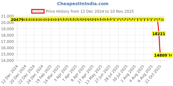 moglix.com ZKL 90x160x52.4mm Spherical Roller Bearing, 23218KW33M zkl Price History Graph from 12 Dec 2024 to 7 Nov 2025