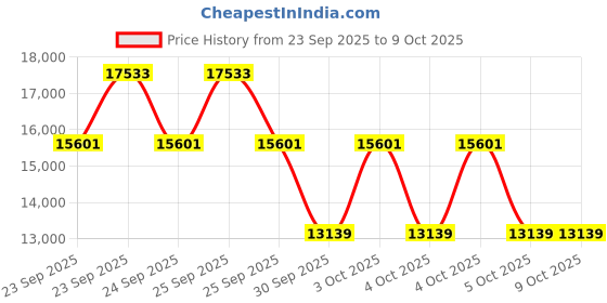 moglix.com ZKL 90x190x43mm Single Row Angular Contact Ball Bearing, 7318BM zkl Price History Graph from 23 Sep 2025 to 8 Oct 2025