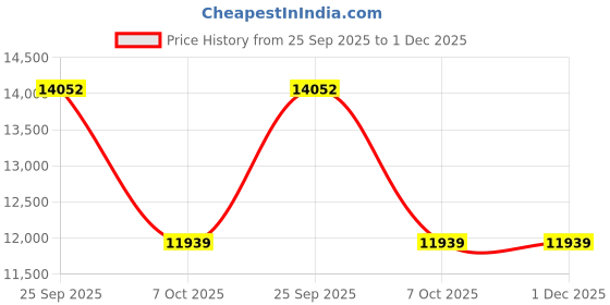 moglix.com ZKL 90x190x43mm Single Row Cylindrical Roller Bearing, N318 C3 zkl Price History Graph from 25 Sep 2025 to 1 Dec 2025