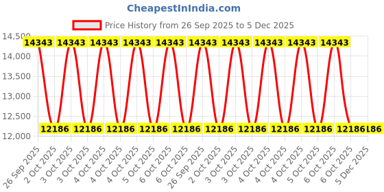 moglix.com ZKL 90x190x43mm Single Row Cylindrical Roller Bearing, NJ318 zkl Price History Graph from 26 Sep 2025 to 4 Dec 2025