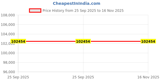 moglix.com ZKL 90x190x43mm Single Row Cylindrical Roller Bearing, NJ318 (Pack of 10) zkl Price History Graph from 25 Sep 2025 to 15 Nov 2025