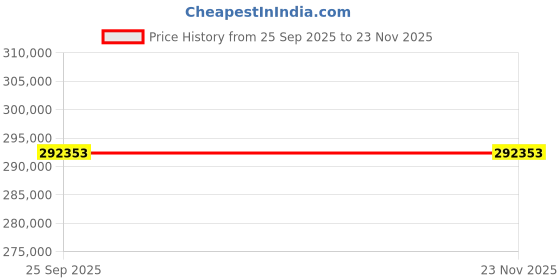 moglix.com ZKL 90x190x43mm Single Row Cylindrical Roller Bearing, NJ318E NF (Pack of 20) zkl Price History Graph from 25 Sep 2025 to 22 Nov 2025