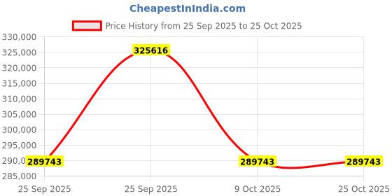 moglix.com ZKL 90x190x43mm Single Row Cylindrical Roller Bearing, NJ318M C3 (Pack of 20) zkl Price History Graph from 25 Sep 2025 to 25 Oct 2025