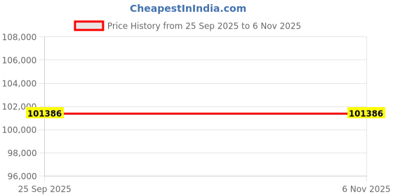 moglix.com ZKL 90x190x43mm Single Row Cylindrical Roller Bearing, NU318 C3 (Pack of 10) zkl Price History Graph from 25 Sep 2025 to 5 Nov 2025