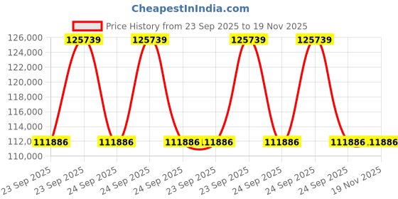 moglix.com ZKL 90x190x43mm Single Row Cylindrical Roller Bearing, NU318 P6 (Pack of 10) zkl Price History Graph from 23 Sep 2025 to 19 Nov 2025