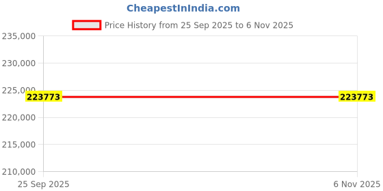 moglix.com ZKL 90x190x43mm Single Row Cylindrical Roller Bearing, NU318 P6 (Pack of 20) zkl Price History Graph from 25 Sep 2025 to 6 Nov 2025