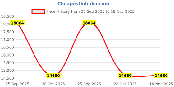 moglix.com ZKL 90x190x43mm Single Row Cylindrical Roller Bearing, NU318EM C3 zkl Price History Graph from 25 Sep 2025 to 17 Nov 2025
