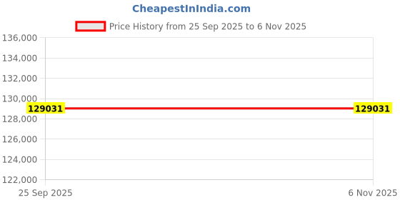 moglix.com ZKL 90x190x43mm Single Row Cylindrical Roller Bearing, NU318M (Pack of 10) zkl Price History Graph from 25 Sep 2025 to 6 Nov 2025